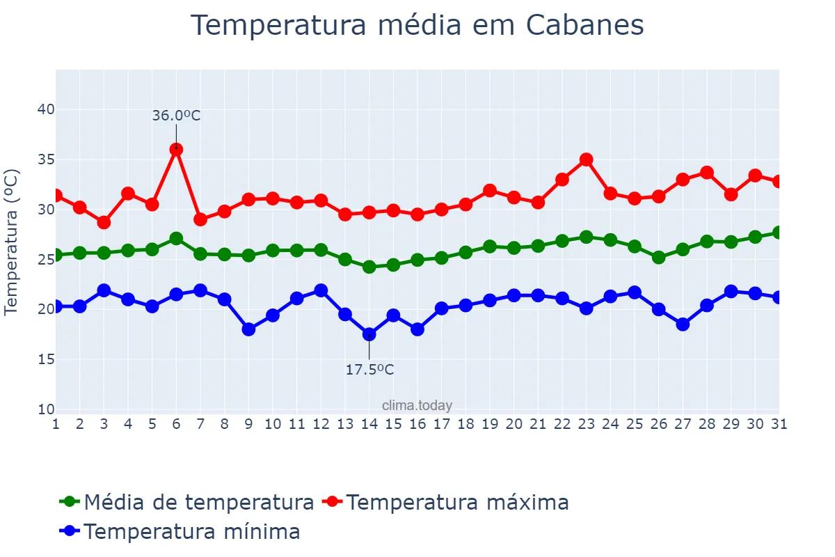 Temperatura em julho em Cabanes, Valencia, ES
