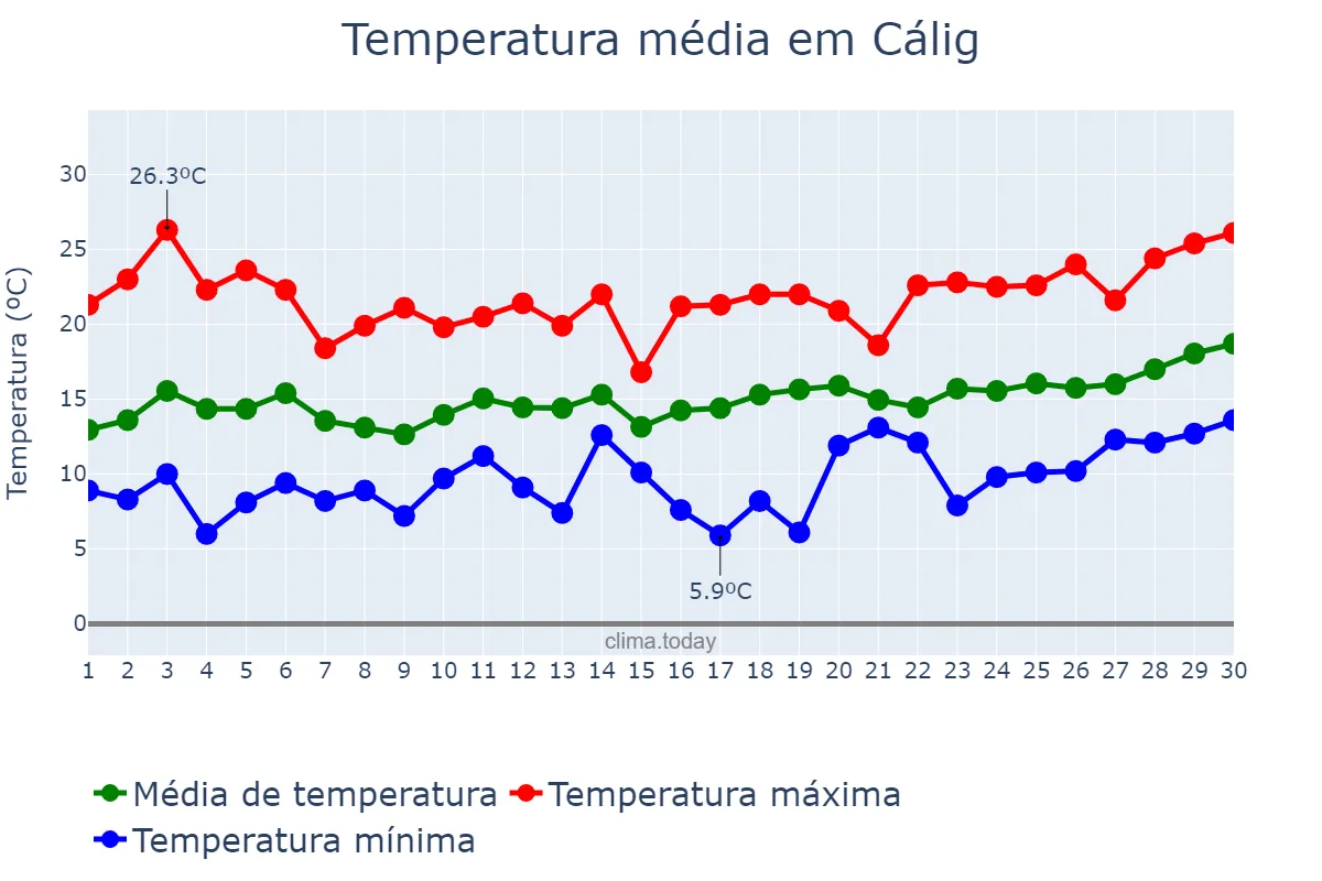 Temperatura em abril em Cálig, Valencia, ES