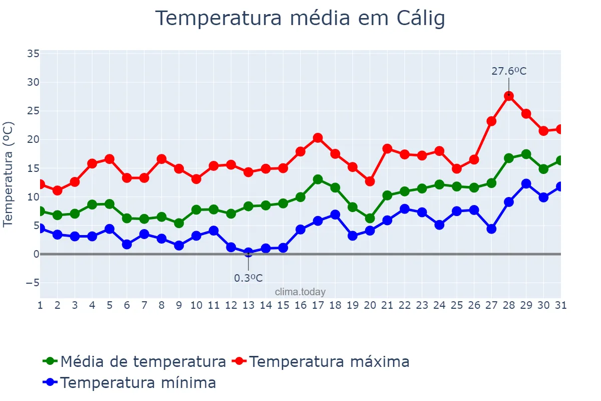 Temperatura em janeiro em Cálig, Valencia, ES
