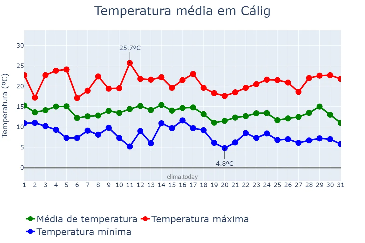 Temperatura em marco em Cálig, Valencia, ES