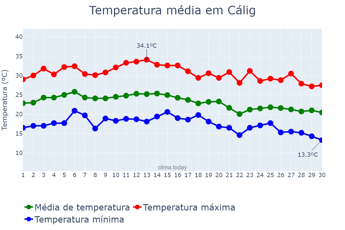Temperatura em setembro em Cálig, Valencia, ES
