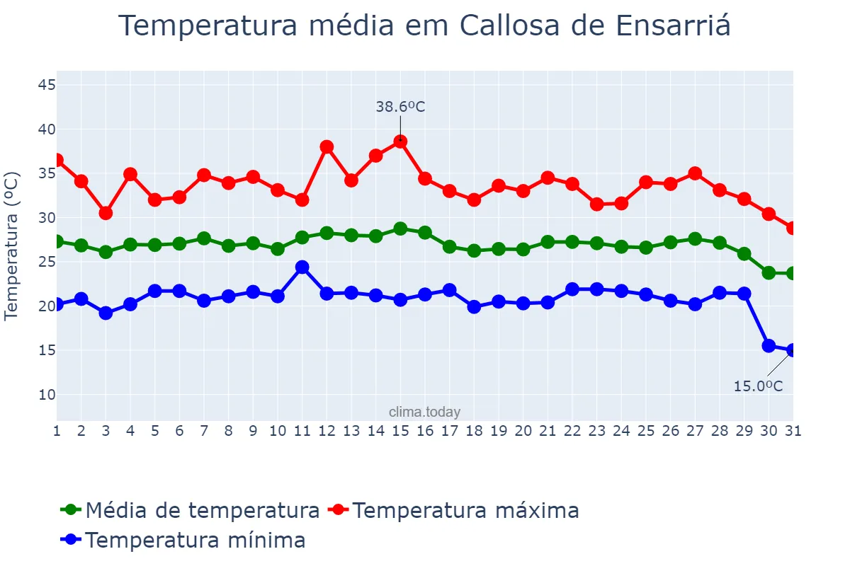 Temperatura em agosto em Callosa de Ensarriá, Valencia, ES
