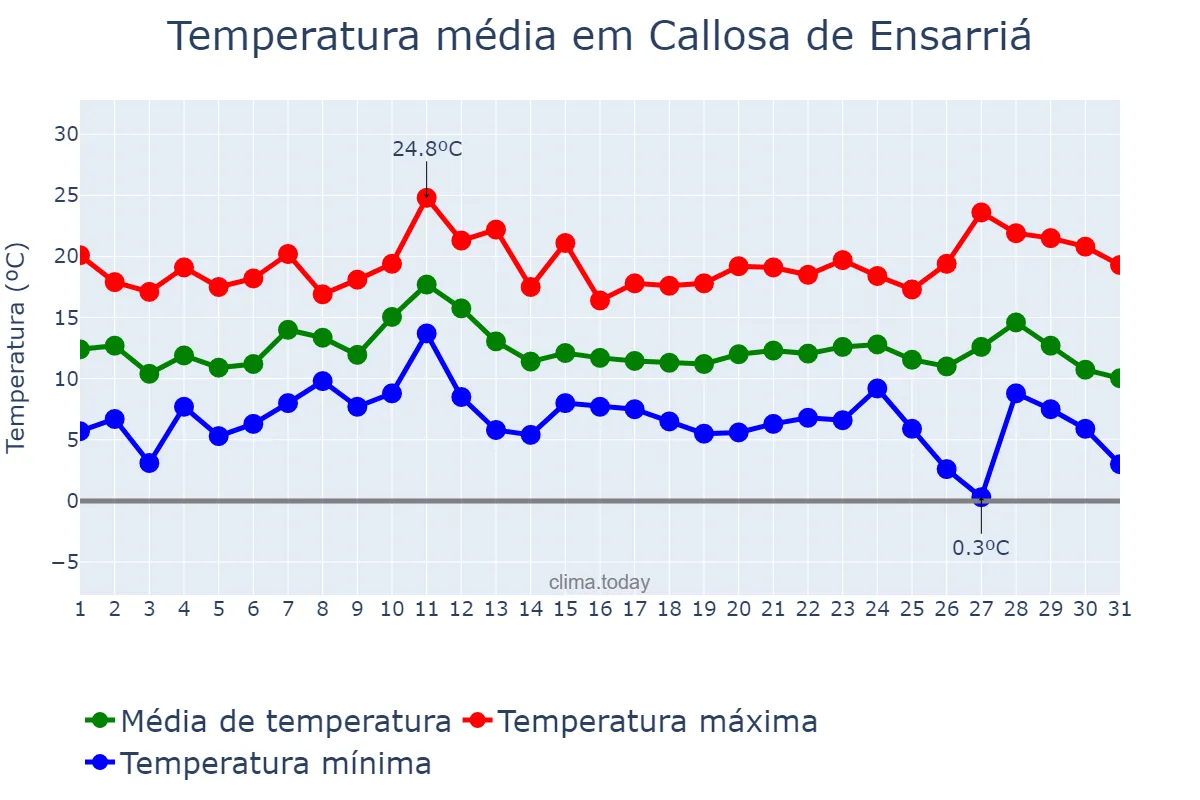 Temperatura em dezembro em Callosa de Ensarriá, Valencia, ES
