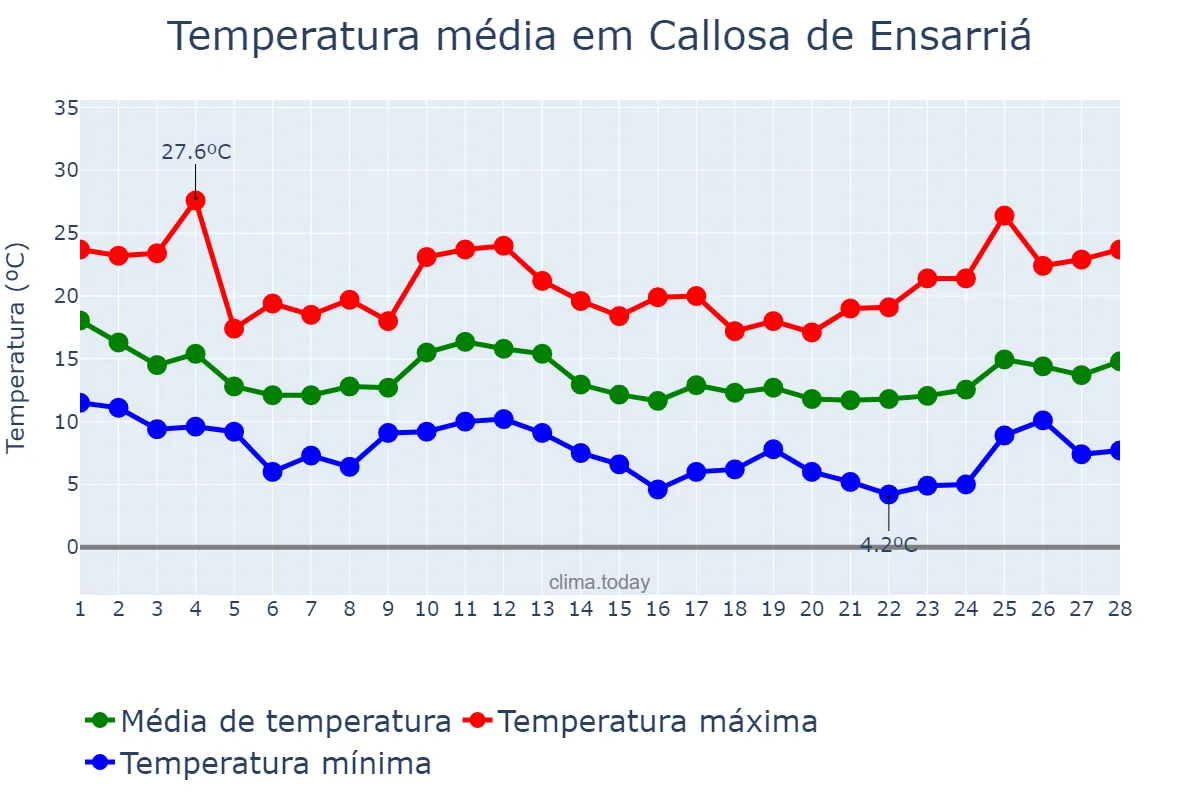 Temperatura em fevereiro em Callosa de Ensarriá, Valencia, ES