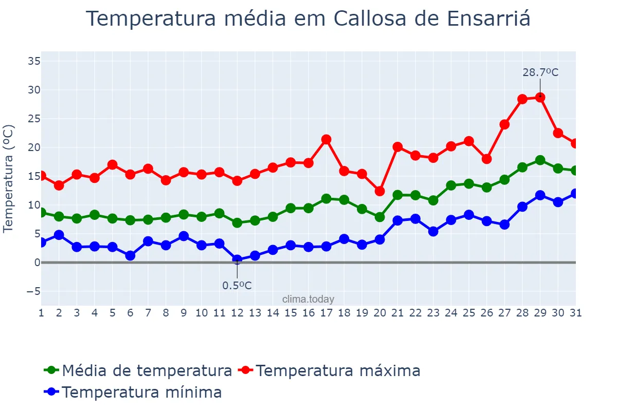 Temperatura em janeiro em Callosa de Ensarriá, Valencia, ES