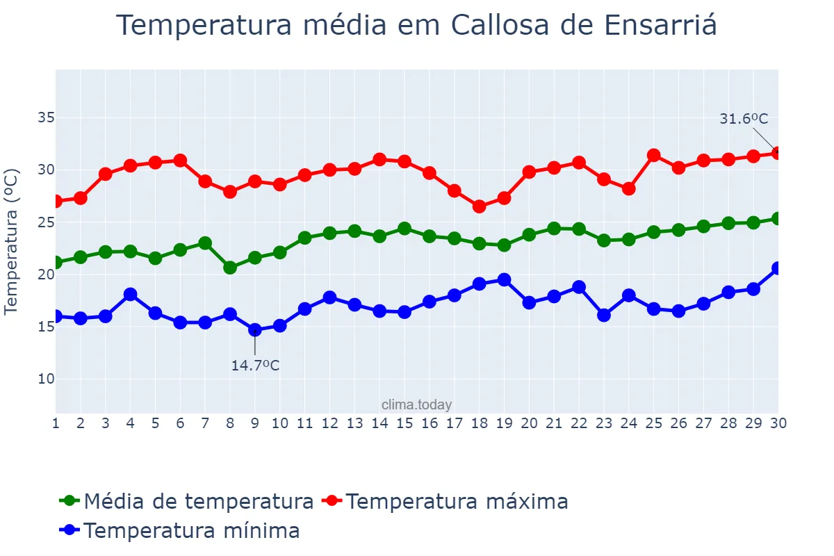 Temperatura em junho em Callosa de Ensarriá, Valencia, ES