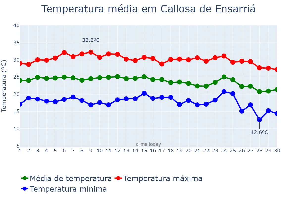 Temperatura em setembro em Callosa de Ensarriá, Valencia, ES