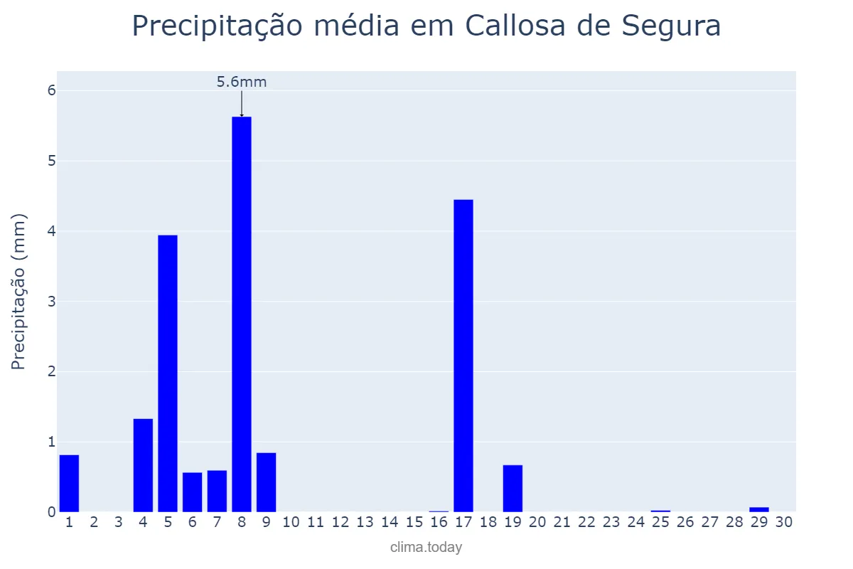 Precipitação em junho em Callosa de Segura, Valencia, ES