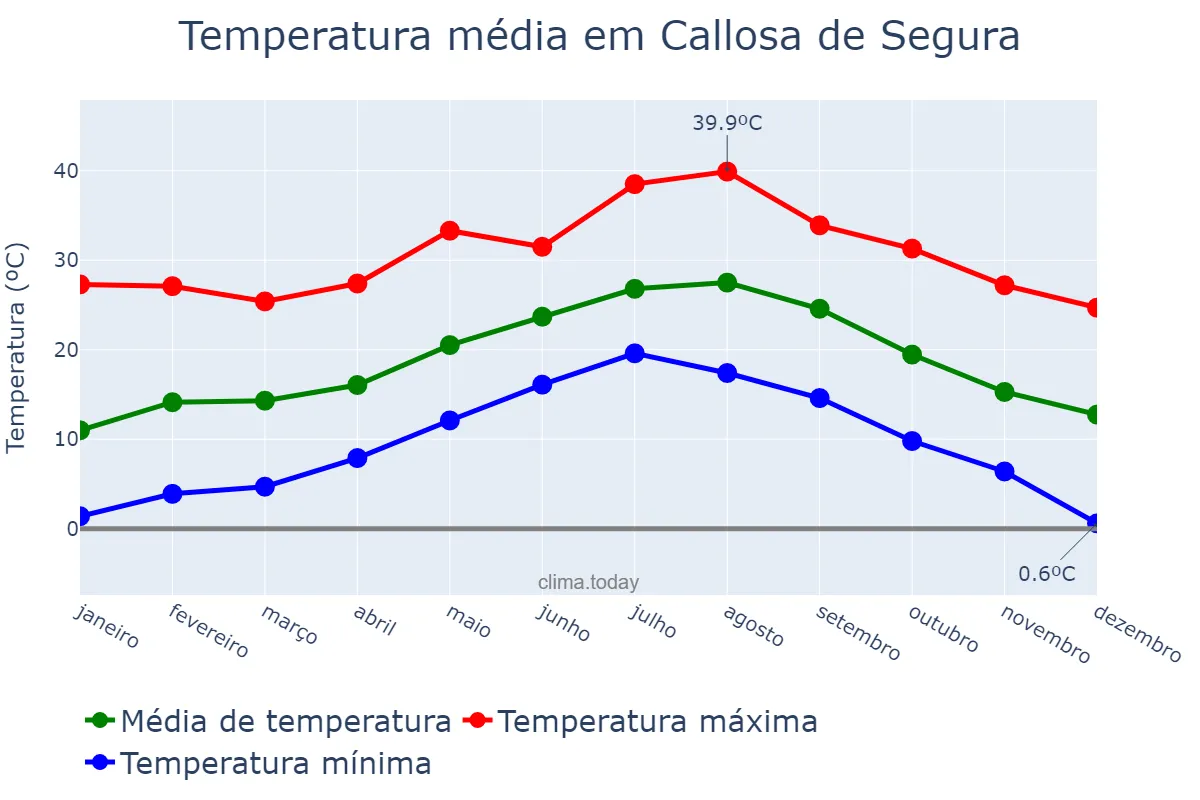 Temperatura anual em Callosa de Segura, Valencia, ES