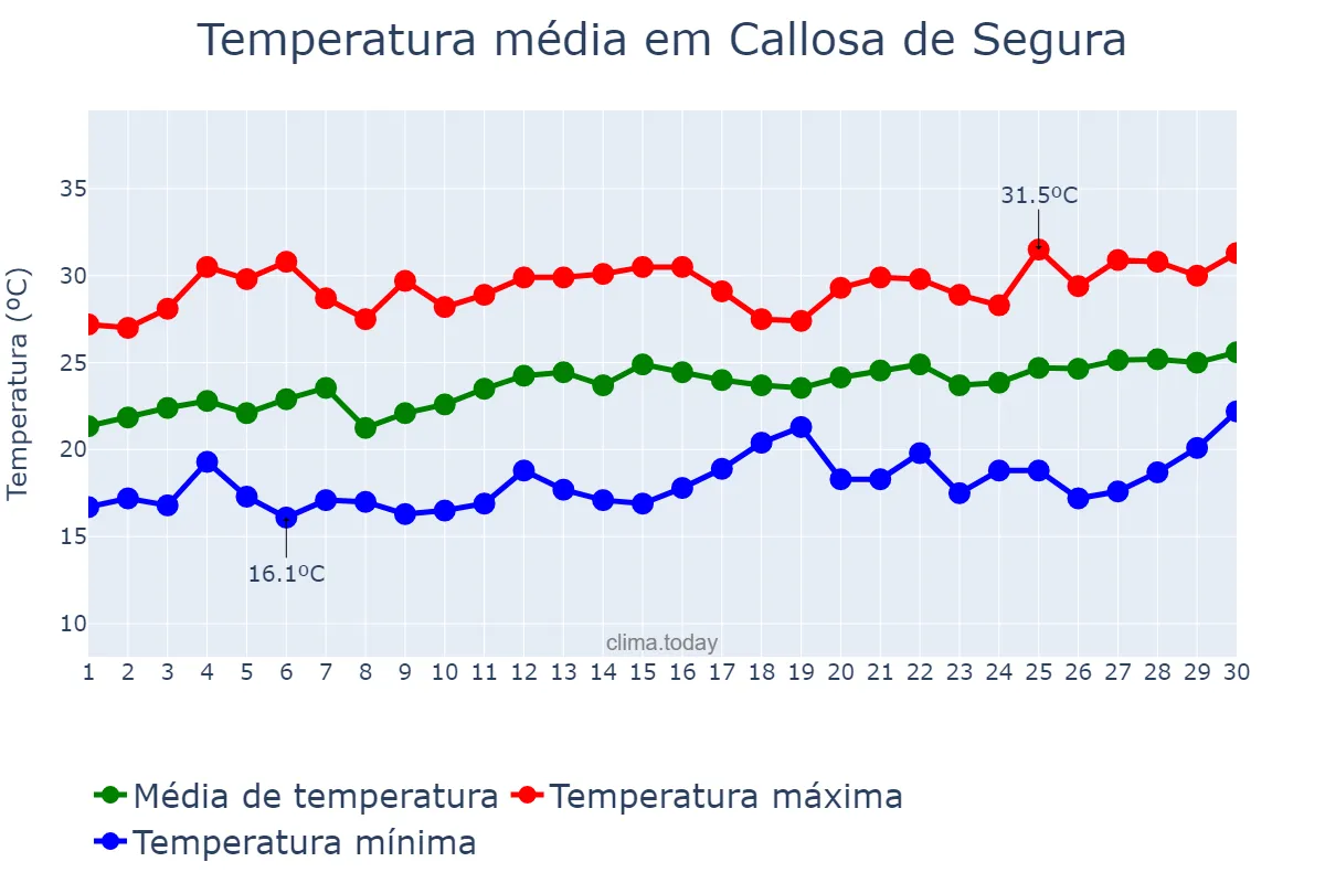 Temperatura em junho em Callosa de Segura, Valencia, ES