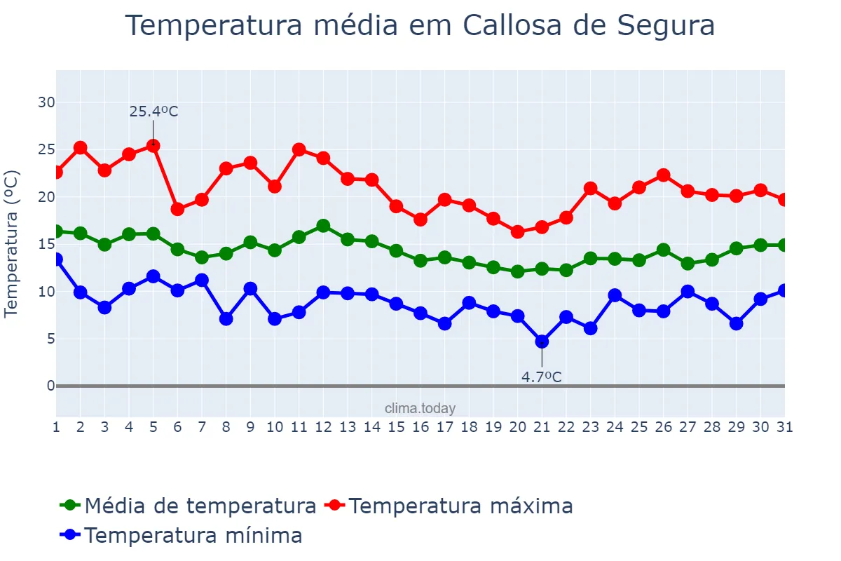 Temperatura em marco em Callosa de Segura, Valencia, ES