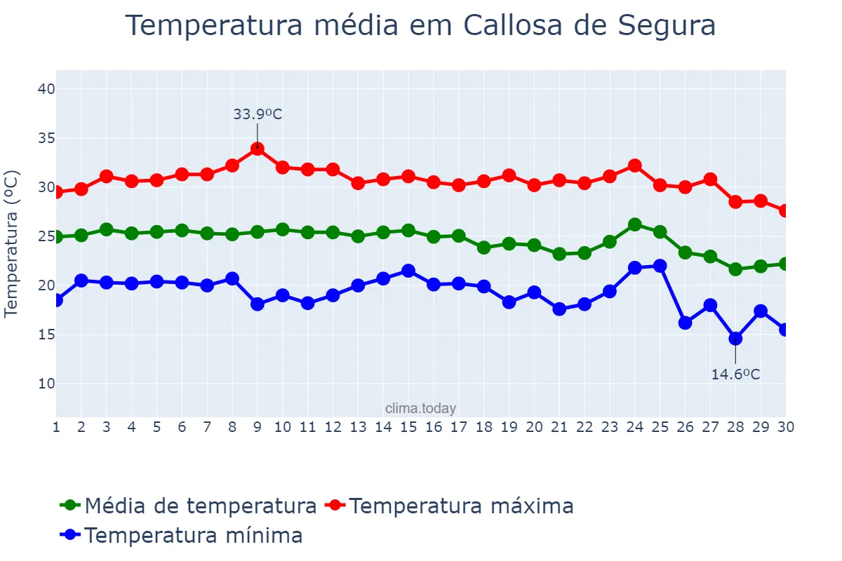 Temperatura em setembro em Callosa de Segura, Valencia, ES