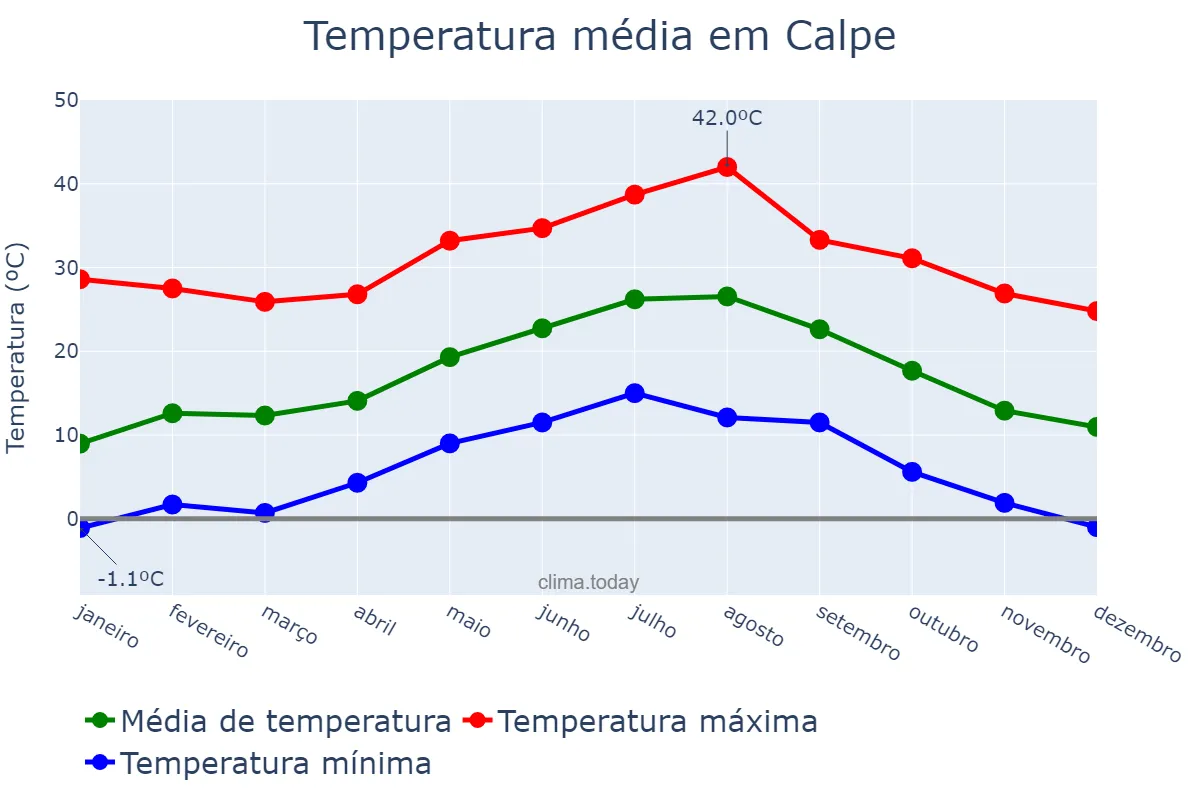 Temperatura anual em Calpe, Valencia, ES