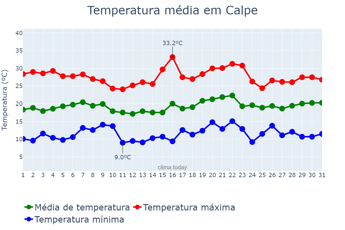 Temperatura em maio em Calpe, Valencia, ES