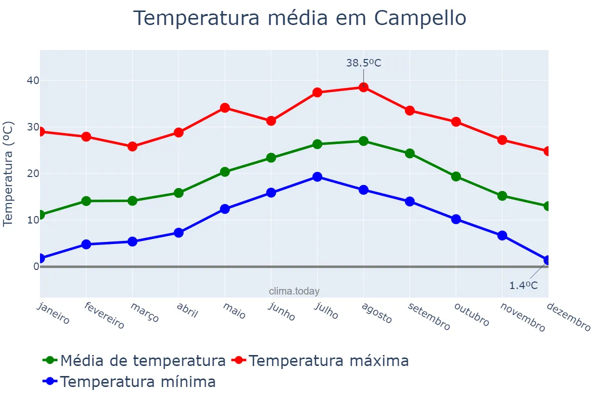 Temperatura anual em Campello, Valencia, ES