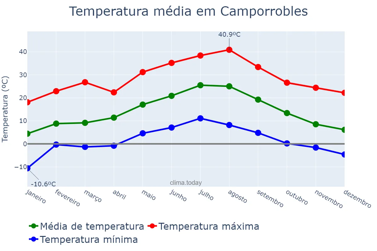 Temperatura anual em Camporrobles, Valencia, ES