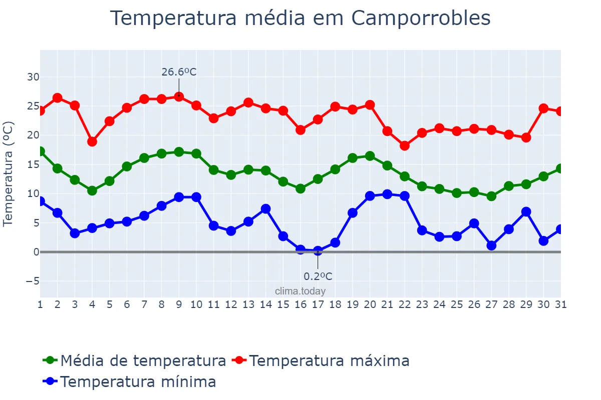 Temperatura em outubro em Camporrobles, Valencia, ES