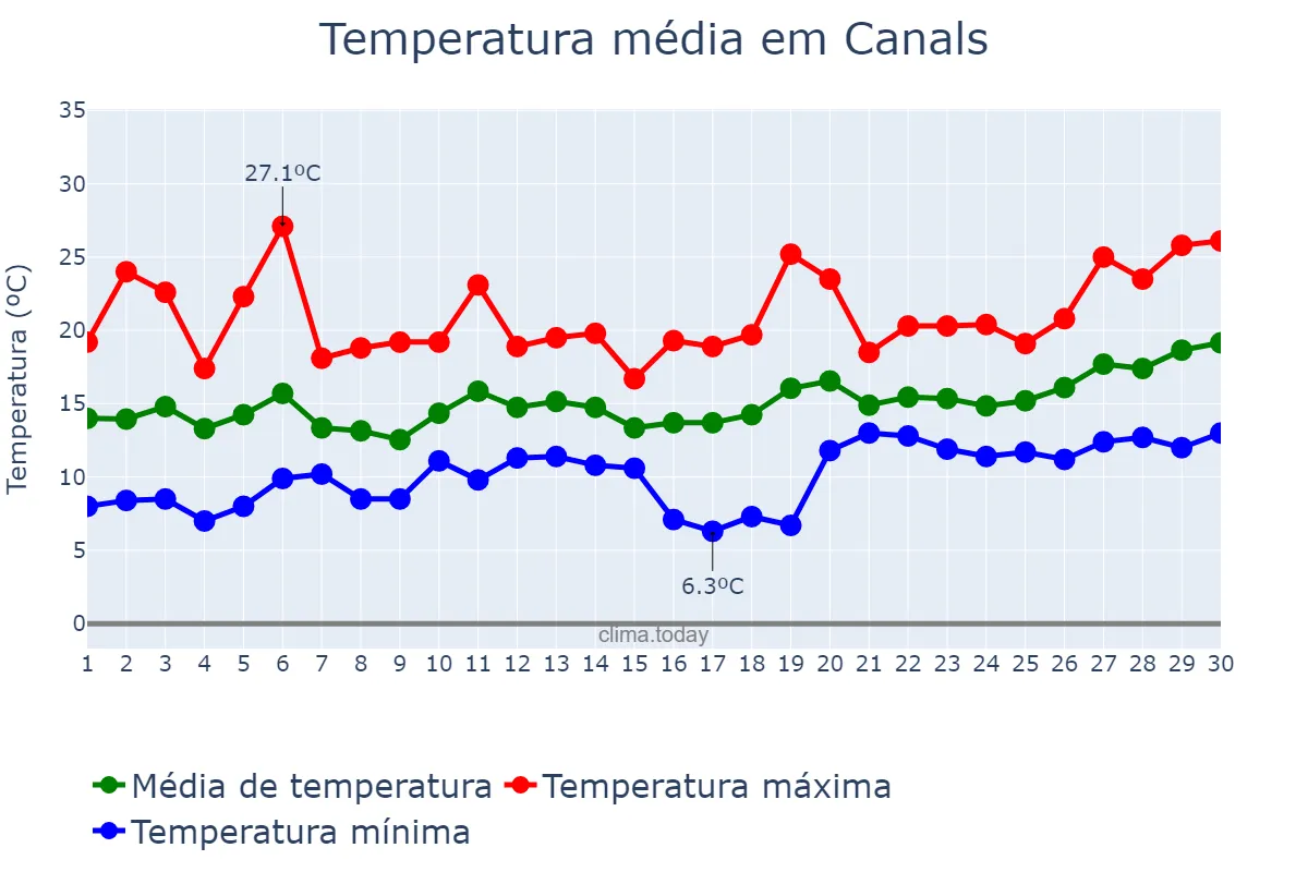 Temperatura em abril em Canals, Valencia, ES