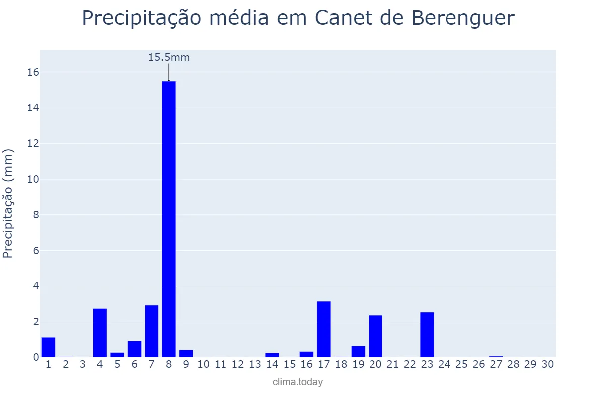 Precipitação em junho em Canet de Berenguer, Valencia, ES