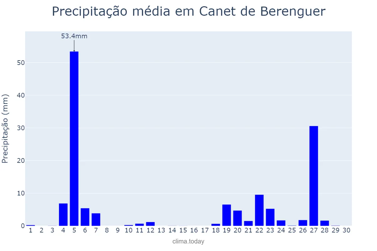 Precipitação em novembro em Canet de Berenguer, Valencia, ES