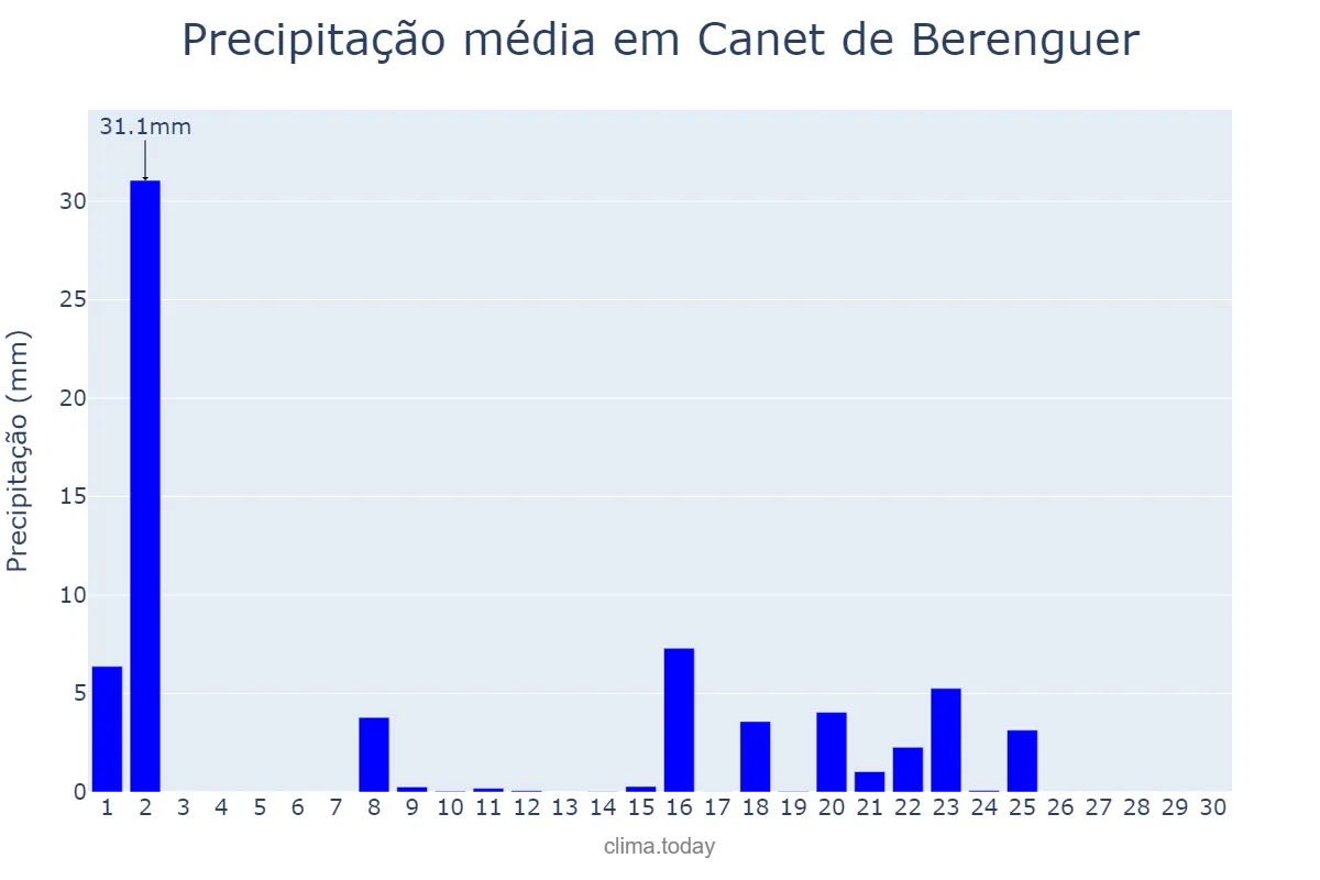 Precipitação em setembro em Canet de Berenguer, Valencia, ES