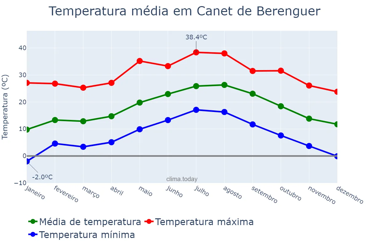 Temperatura anual em Canet de Berenguer, Valencia, ES