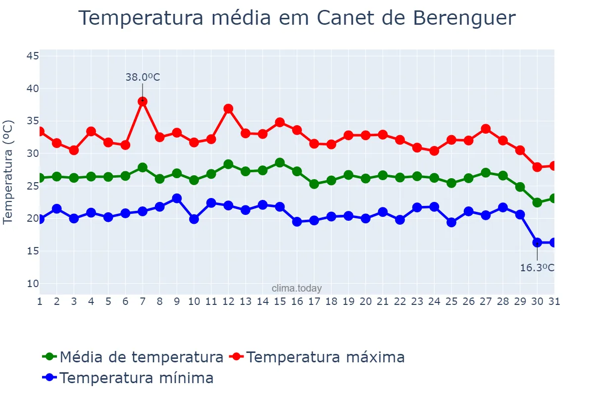 Temperatura em agosto em Canet de Berenguer, Valencia, ES