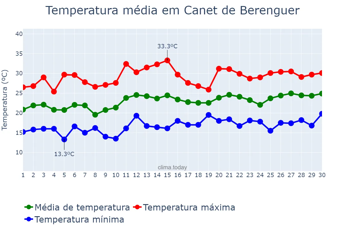 Temperatura em junho em Canet de Berenguer, Valencia, ES