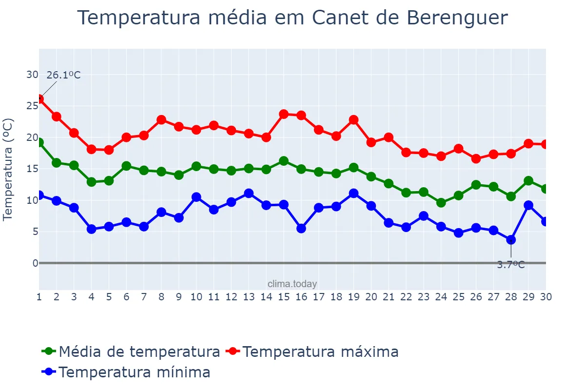 Temperatura em novembro em Canet de Berenguer, Valencia, ES
