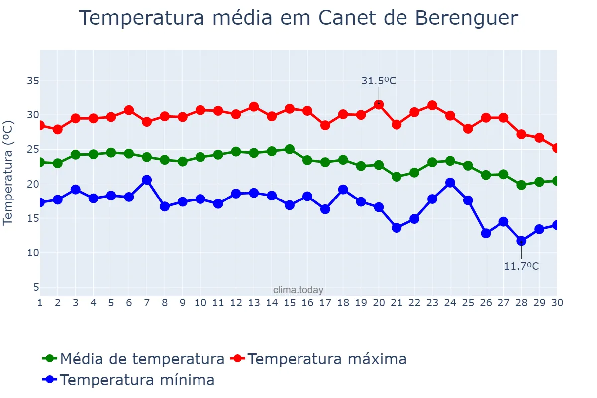 Temperatura em setembro em Canet de Berenguer, Valencia, ES
