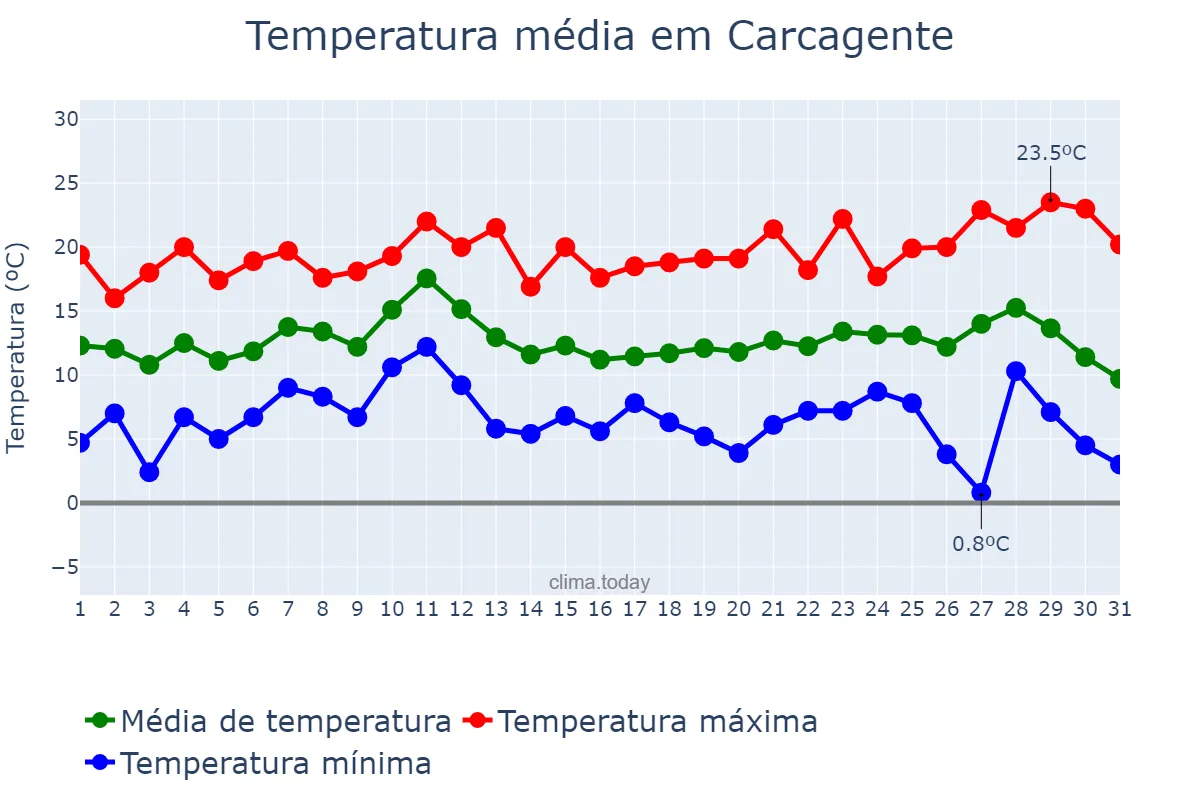 Temperatura em dezembro em Carcagente, Valencia, ES