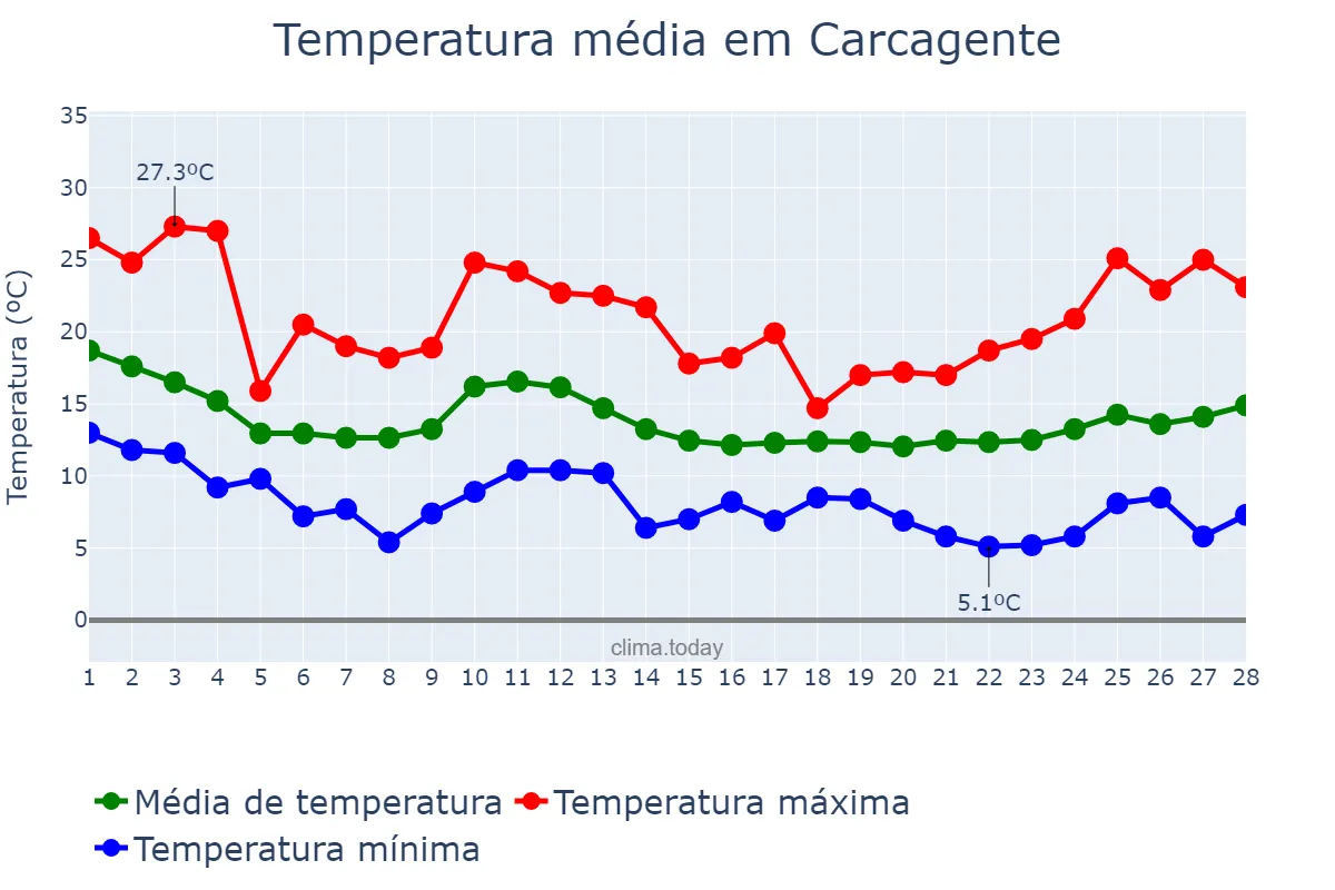 Temperatura em fevereiro em Carcagente, Valencia, ES