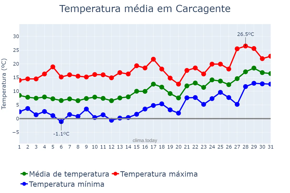 Temperatura em janeiro em Carcagente, Valencia, ES