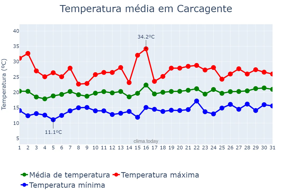 Temperatura em maio em Carcagente, Valencia, ES