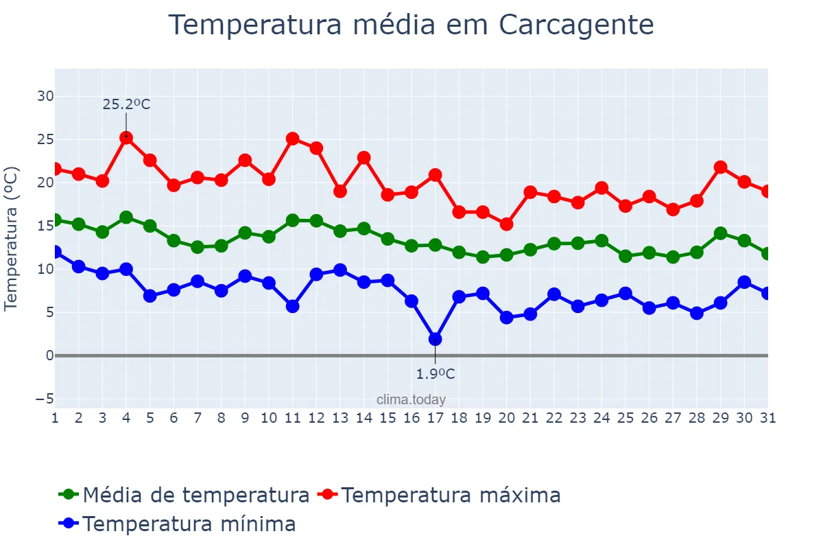 Temperatura em marco em Carcagente, Valencia, ES
