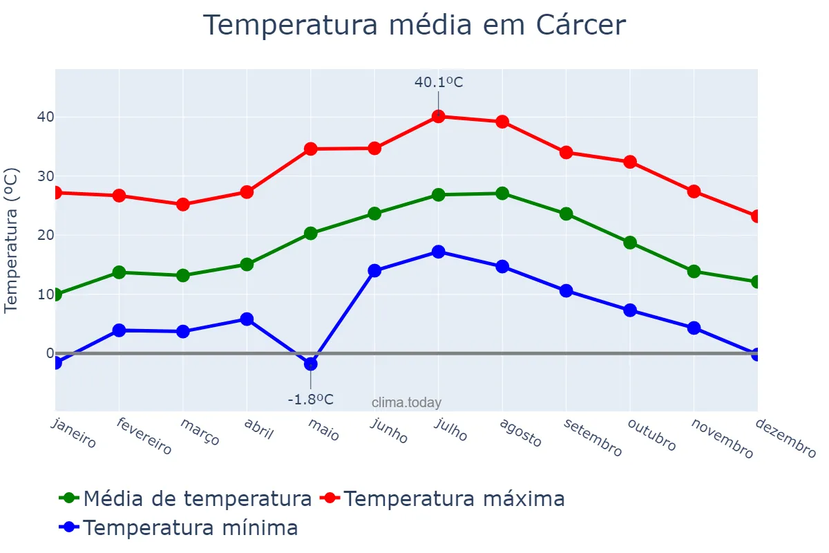 Temperatura anual em Cárcer, Valencia, ES