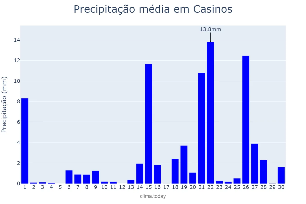 Precipitação em abril em Casinos, Valencia, ES