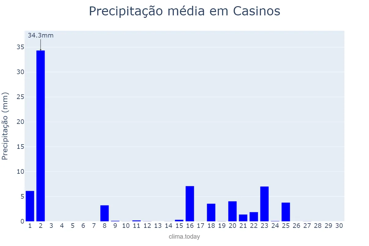 Precipitação em setembro em Casinos, Valencia, ES