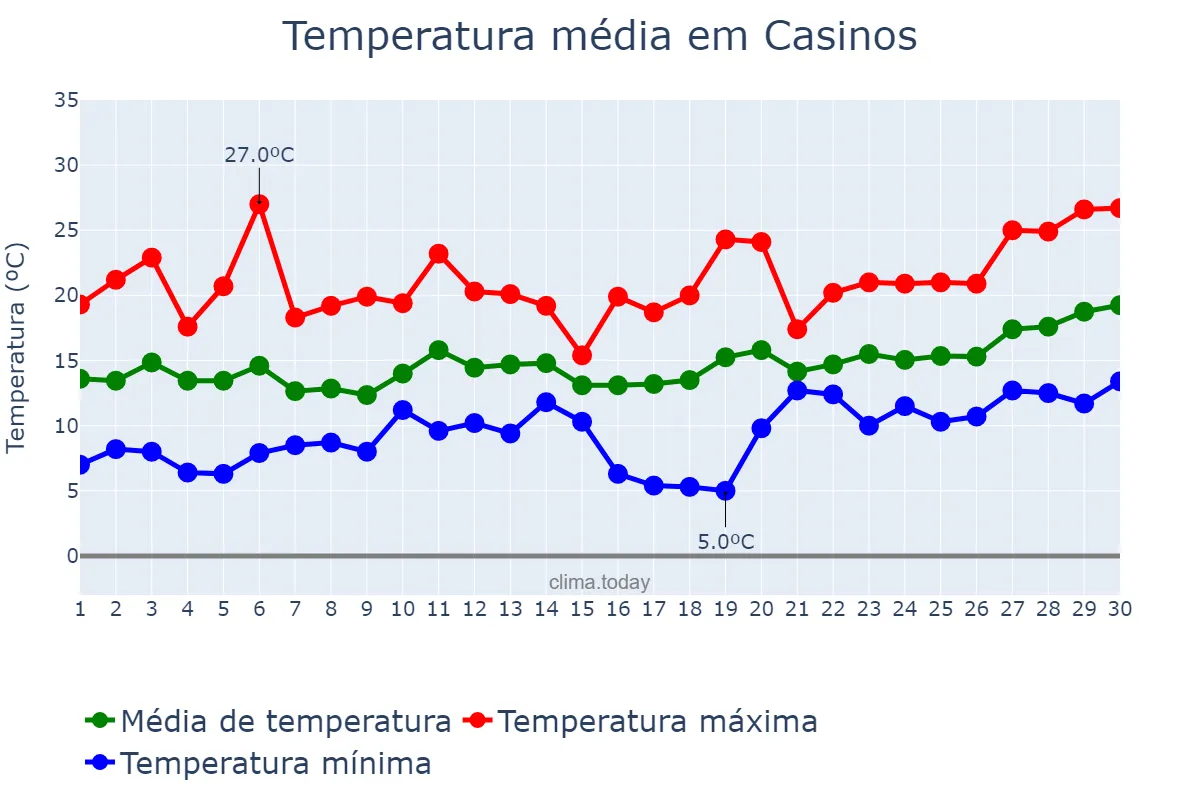 Temperatura em abril em Casinos, Valencia, ES