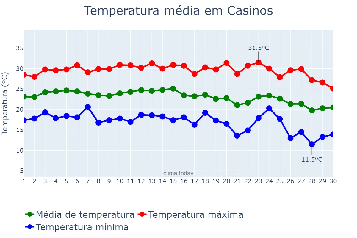Temperatura em setembro em Casinos, Valencia, ES