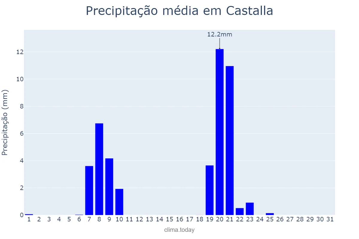 Precipitação em janeiro em Castalla, Valencia, ES