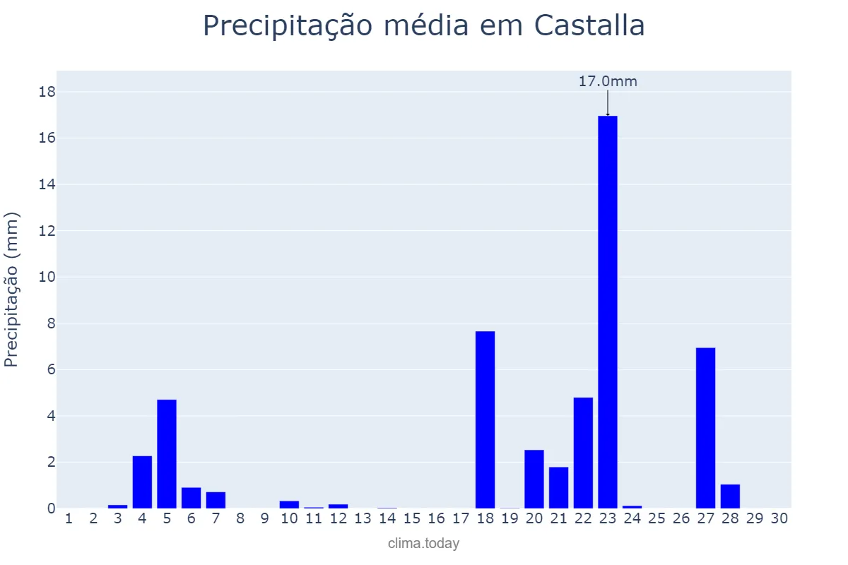 Precipitação em novembro em Castalla, Valencia, ES