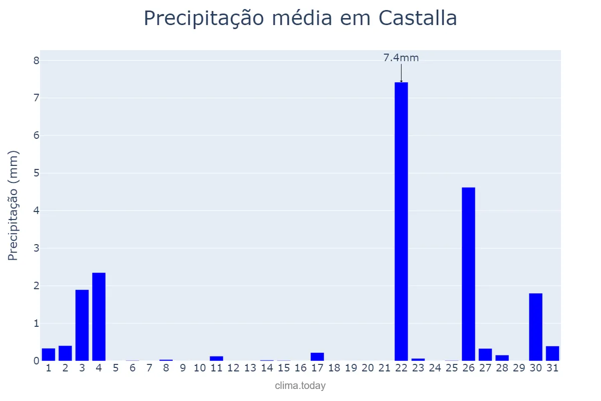 Precipitação em outubro em Castalla, Valencia, ES