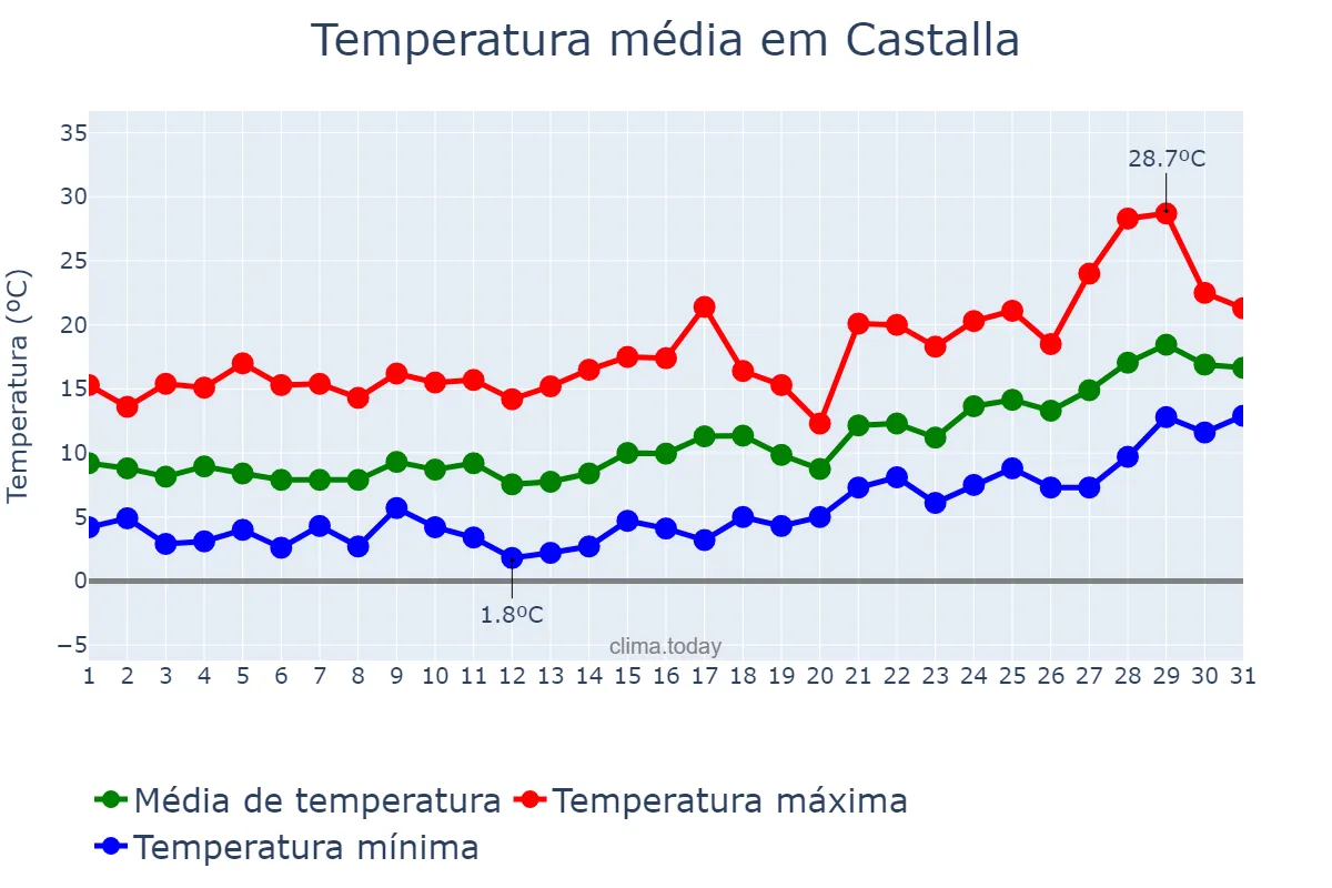 Temperatura em janeiro em Castalla, Valencia, ES