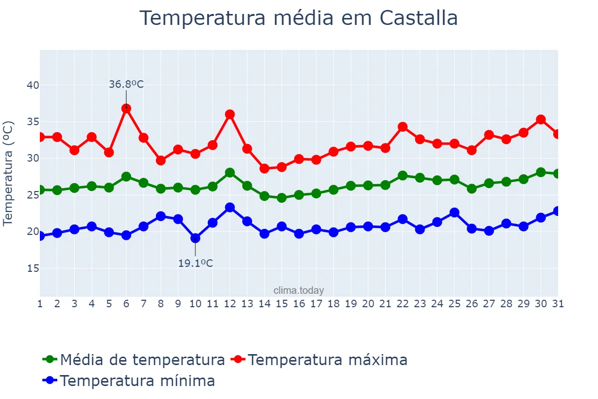 Temperatura em julho em Castalla, Valencia, ES