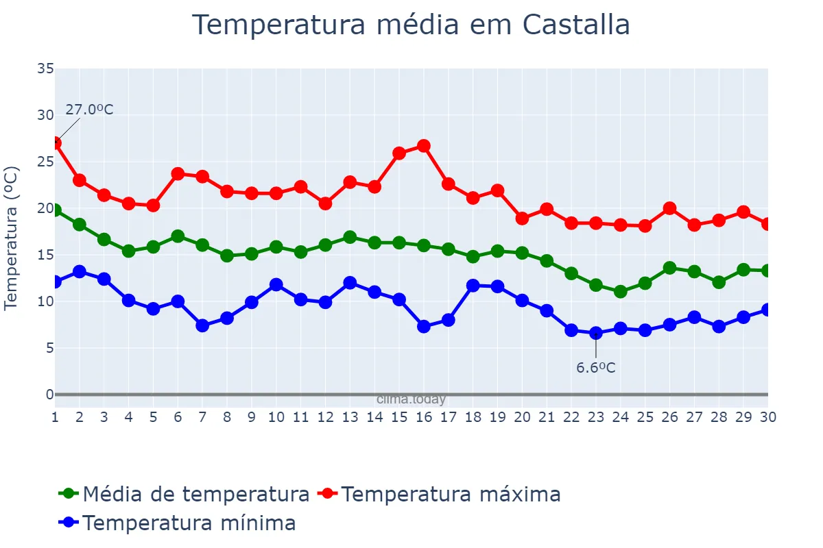 Temperatura em novembro em Castalla, Valencia, ES