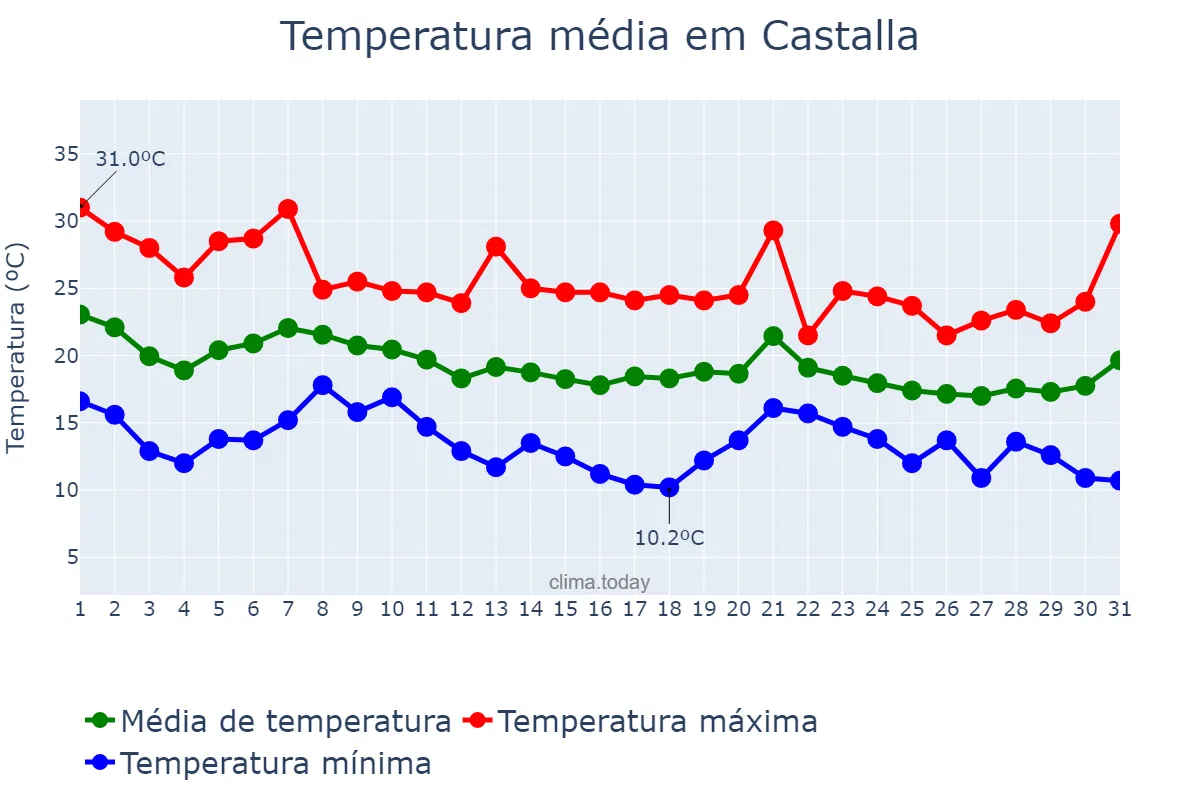 Temperatura em outubro em Castalla, Valencia, ES
