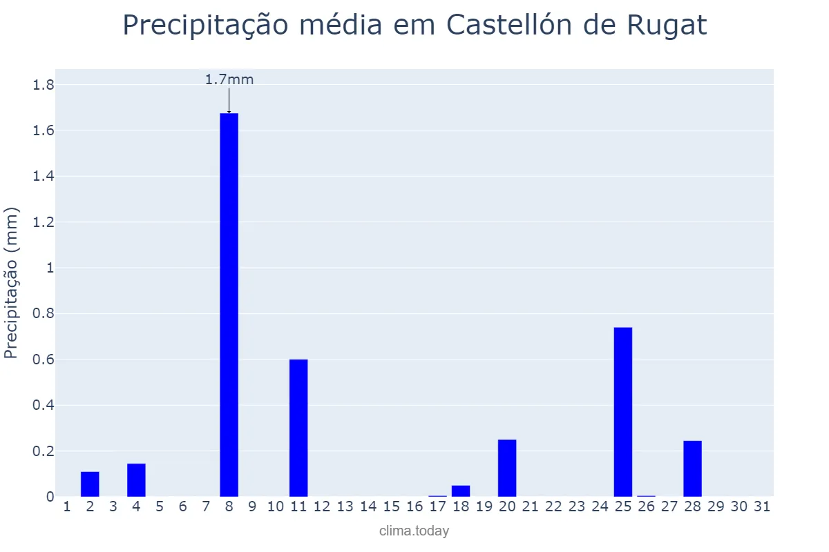 Precipitação em dezembro em Castellón de Rugat, Valencia, ES