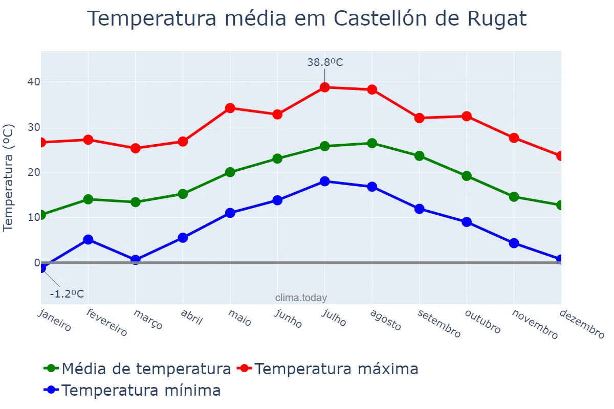 Temperatura anual em Castellón de Rugat, Valencia, ES