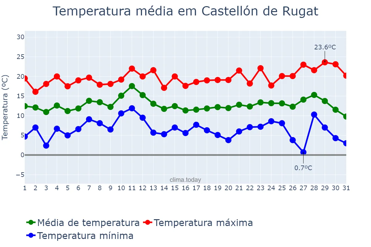 Temperatura em dezembro em Castellón de Rugat, Valencia, ES